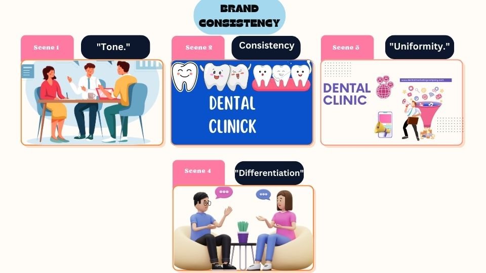 Illustration of brand consistency concepts for a dental clinic, featuring scenes for 'Tone,' 'Consistency,' 'Uniformity,' and 'Differentiation' in branding